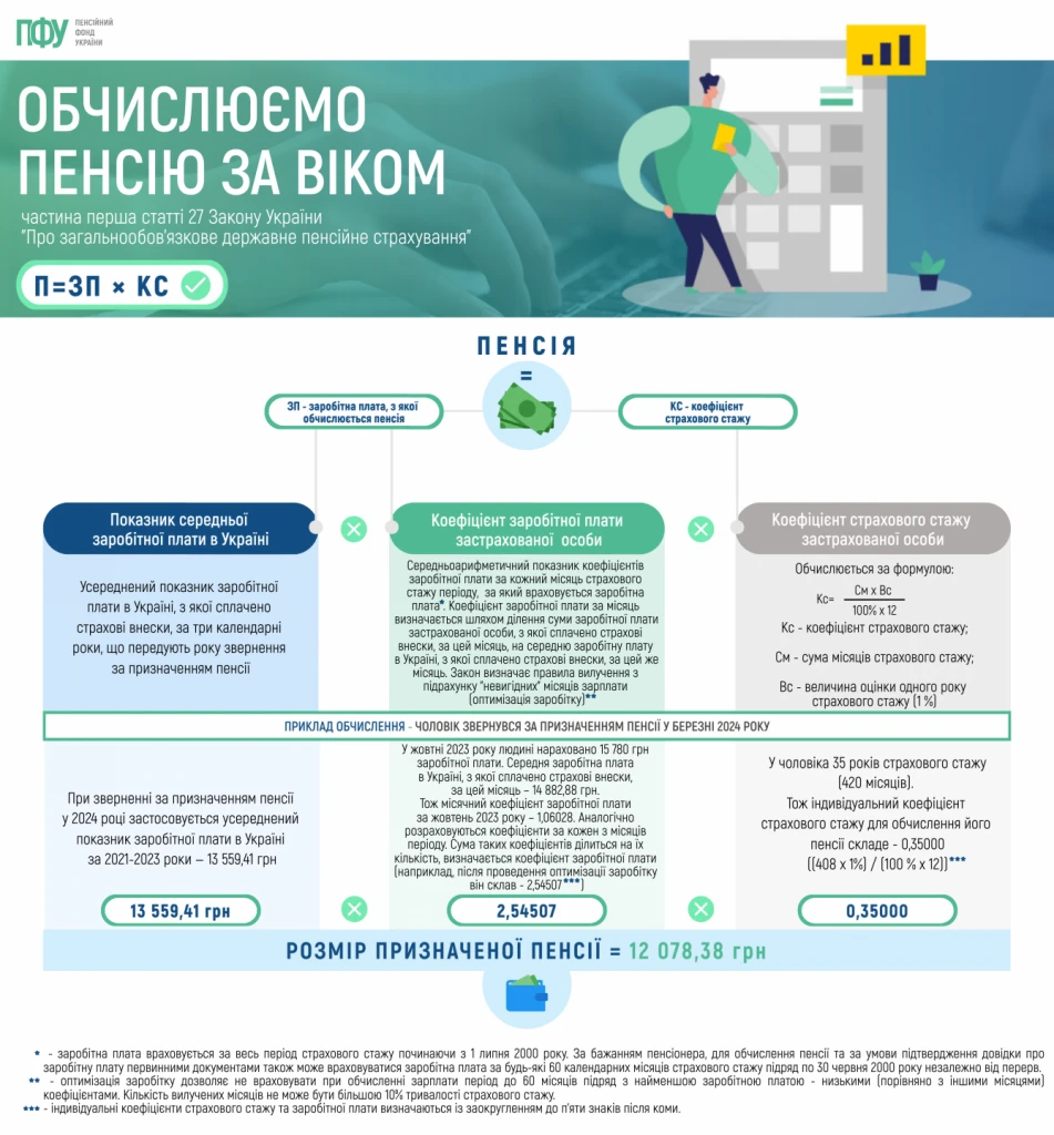 Обчислюємо пенсію за віком: інфографіка ПФУ