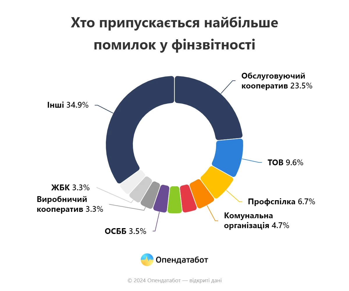 Які помилки допускав бізнес у звітах за 2023 рік