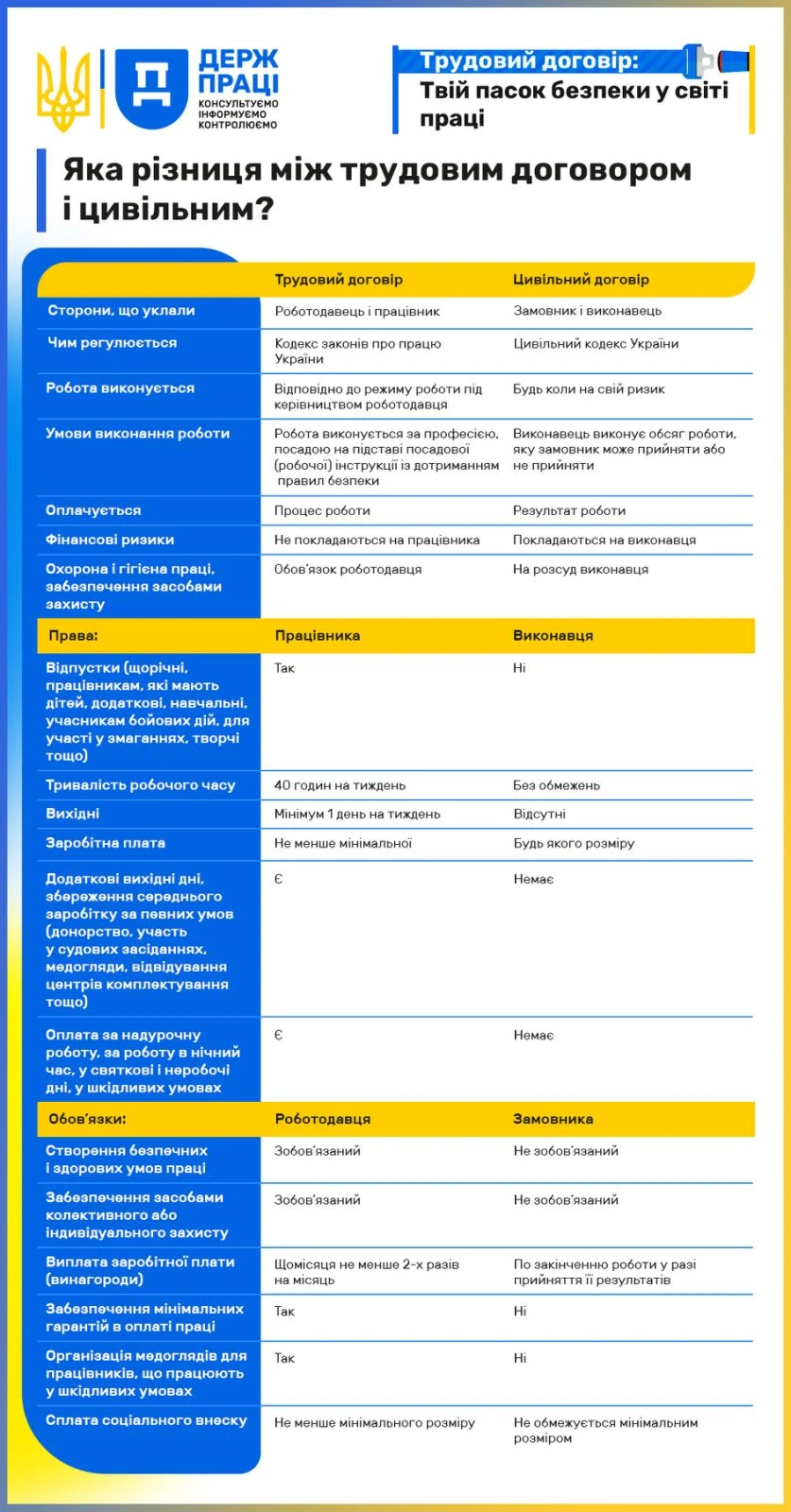 Відмінності трудового та цивільно-правового договорів: роз’яснення ДПС