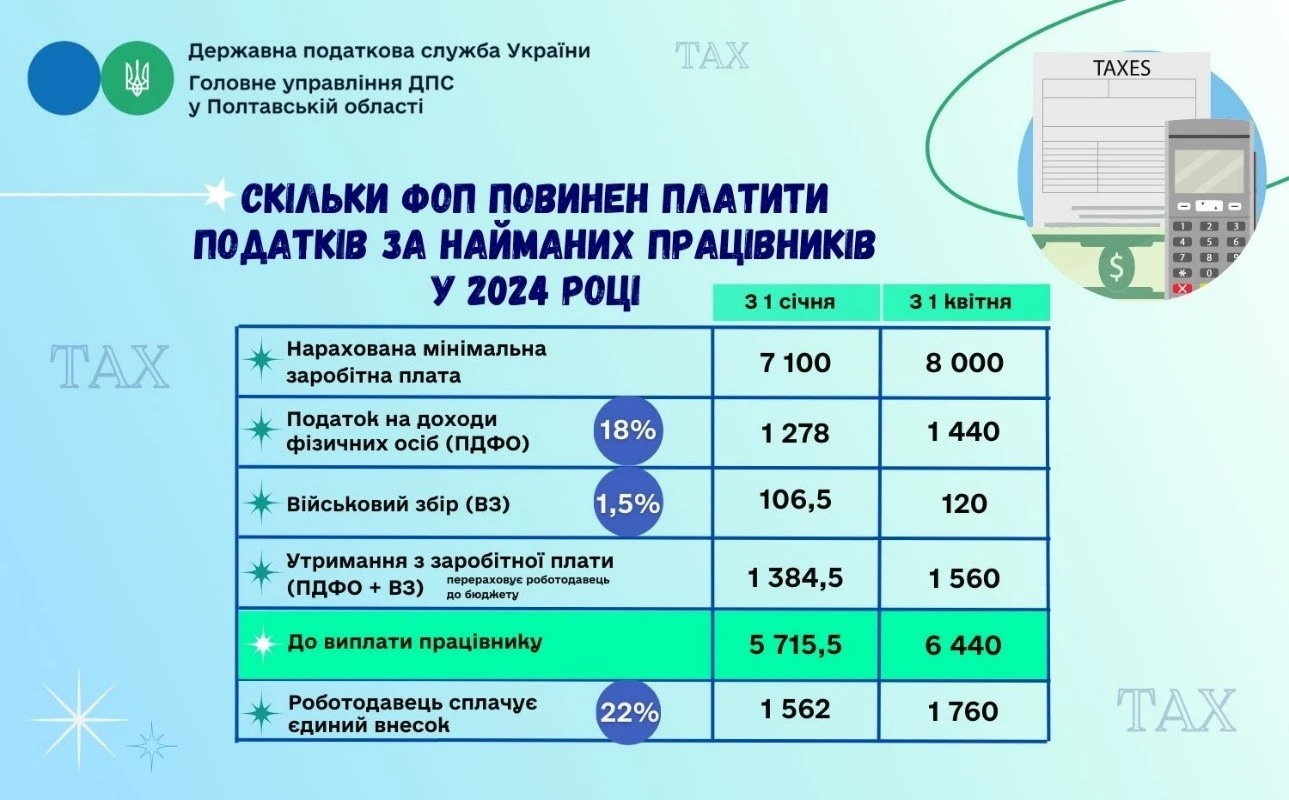 Скільки ФОП повинен платити податків з 1 квітня за найманих працівників: інфографіка ДПС