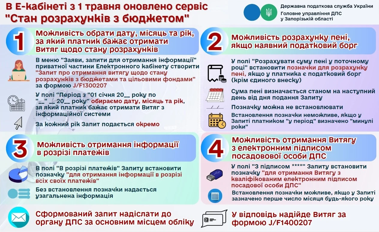 З 1 травня в Е-кабінеті можна отримати Витяг щодо стану розрахунків за попередні роки та в розрізі податків