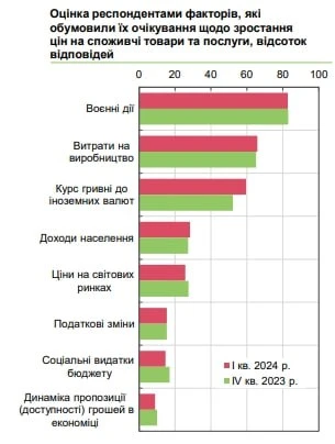Бізнес погіршив очікування щодо курсу гривні