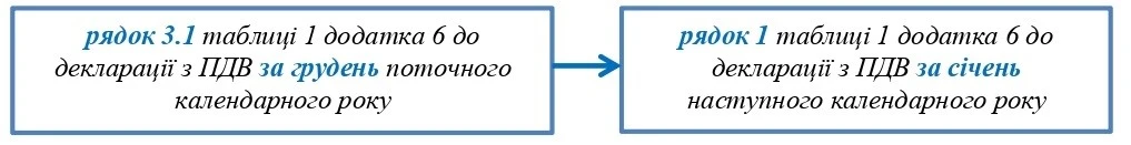 Заповнення додатку 6 до декларації з ПДВ