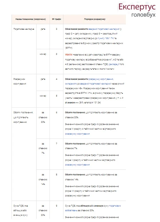 Заповнення додатку 6 до декларації з ПДВ