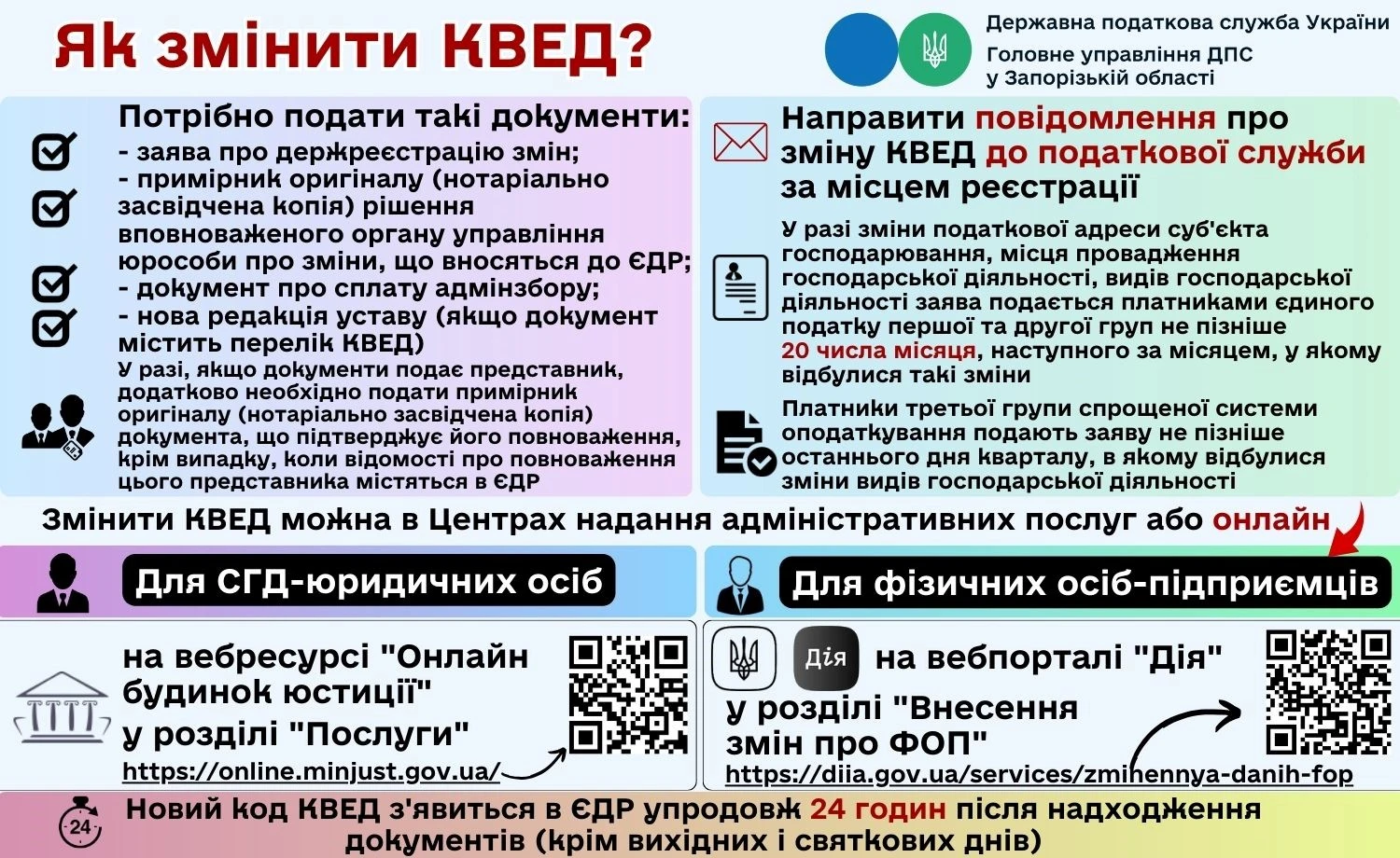 Як змінити КВЕД