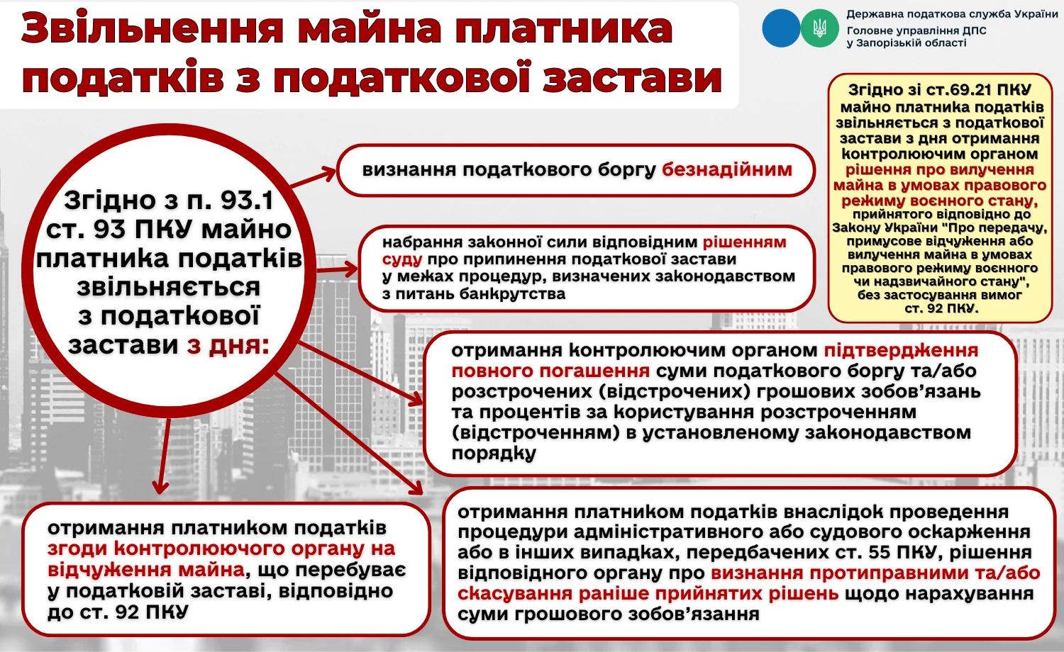 Коли майно платника звільняють з податкової застави