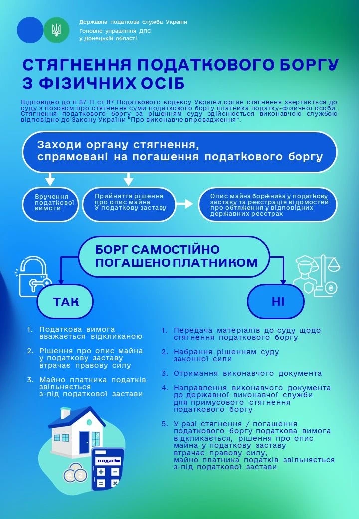 Алгоритм стягнення податкового боргу з фізичних осіб