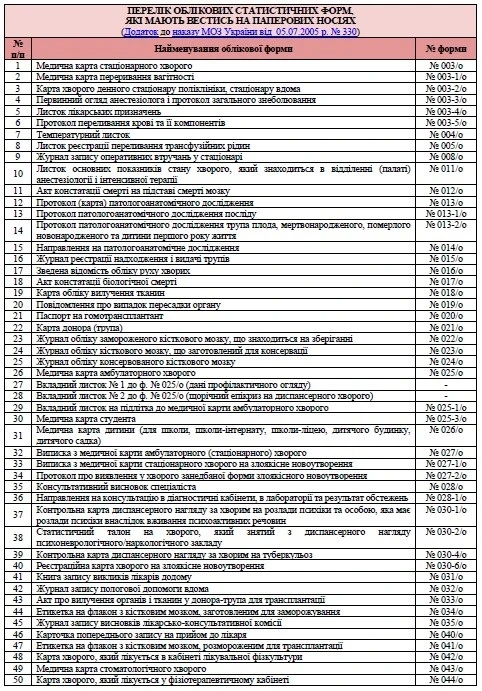 Перелік облікових статистичних форм, які мають вестись на паперових носіях Перелік облікових статистичних форм, які мають вестись на паперових носіях