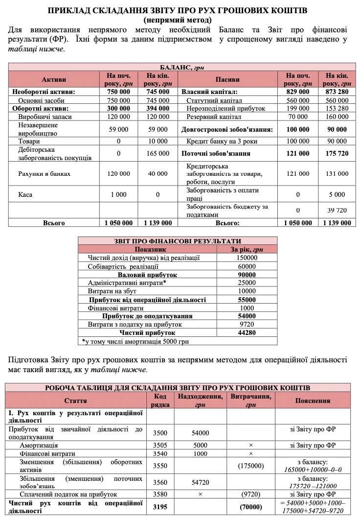 Звіт про рух грошових коштів непрямий метод приклад заповнення Звіт про рух грошових коштів непрямий метод приклад заповнення