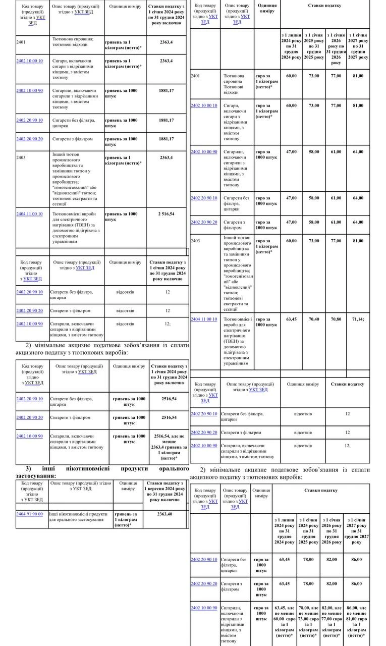 Збільшення акцизів на тютюнові вироби: закон прийняли за основу