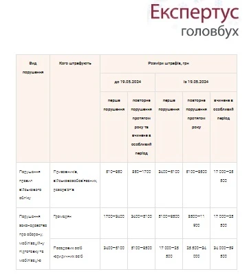 Штрафи за порушення правил військового обліку та мобілізації