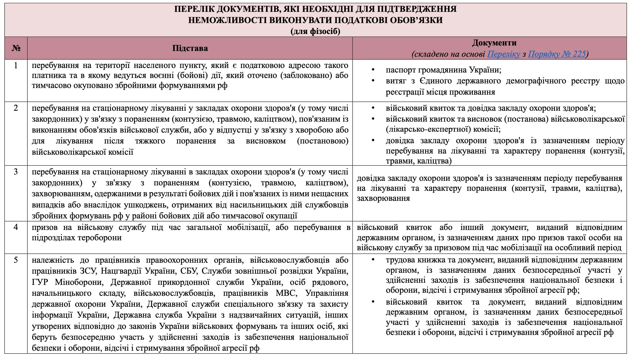 Перелік документів щодо неможливості виконувати свої податкові обов’язки