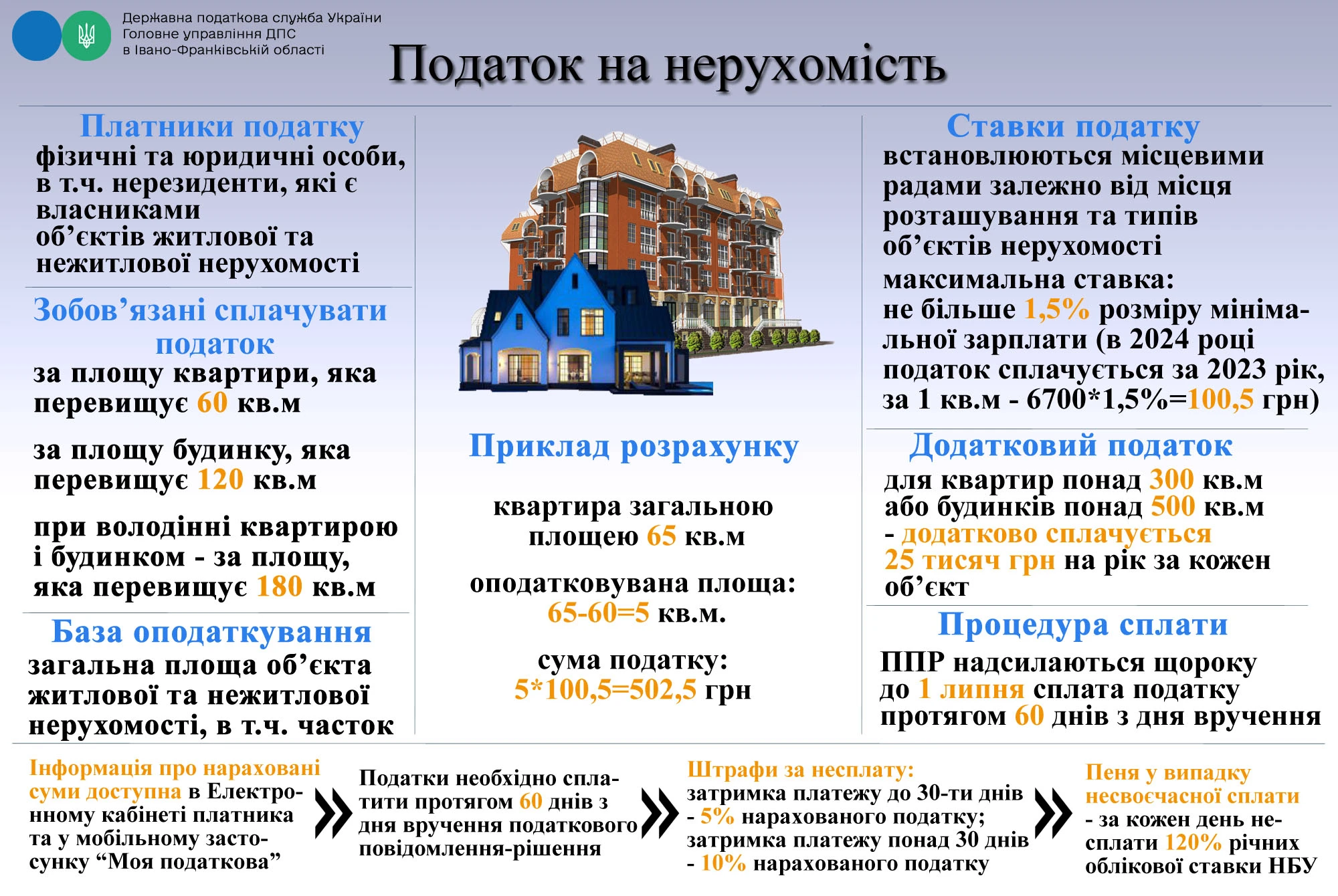 Процедура сплати податку на нерухомість