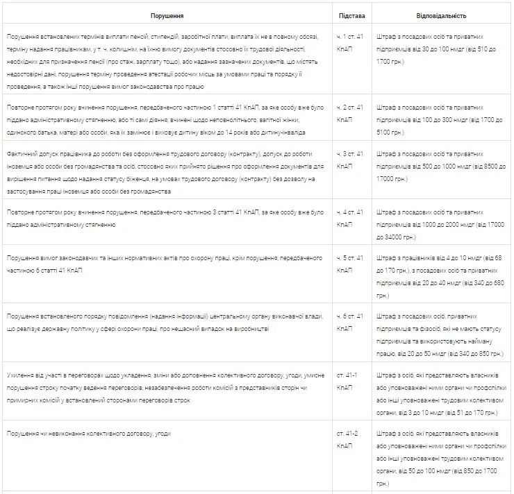 Адміністративна відповідальність за порушення трудового законодавства