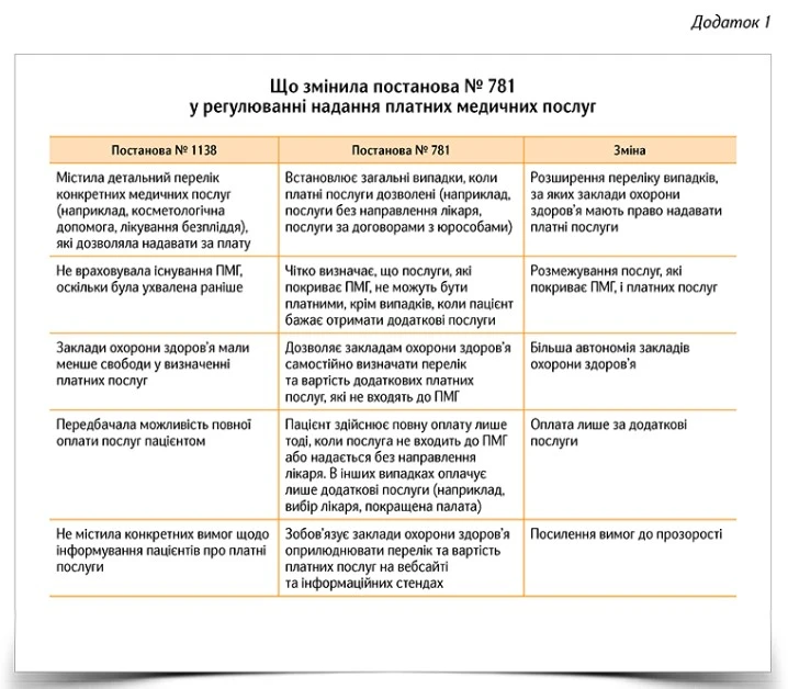 Аналіз змін щодо платних послуг у ЗОЗ: переваги й ризики