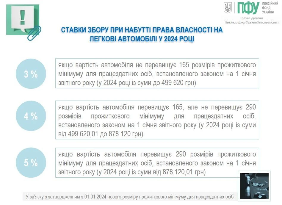 Порядок визначення вартості легкового авто за сплати пенсійного збору змінили Ставки пенсійного збору при набутті права власності на легкові автомобілі у 2024 році