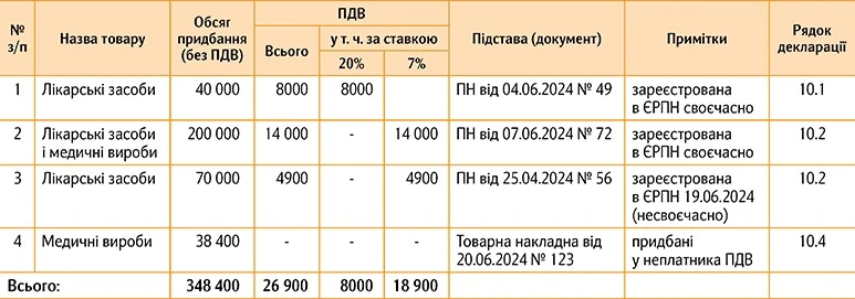 використання ліків в пільгових медпослугах
