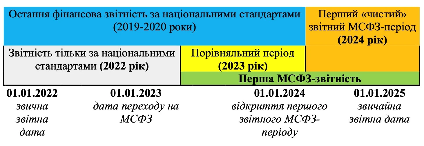 Кому треба переходити на МСФЗ 2025