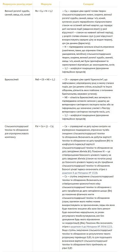 Формули для розрахунку розміру збитків для ОСГ і ФГ