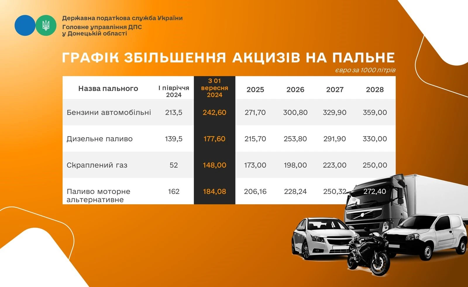 График увеличения акцизов на горючее 2024