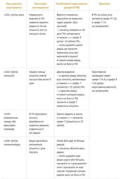 Коди причини коригування для РК у разі повернення коштів НСЗУ
