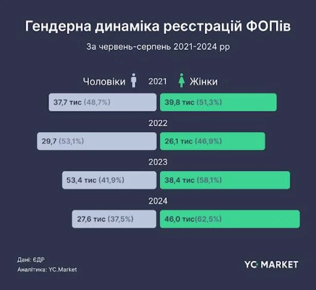 Гендерна динаміка реєстрації ФОПів