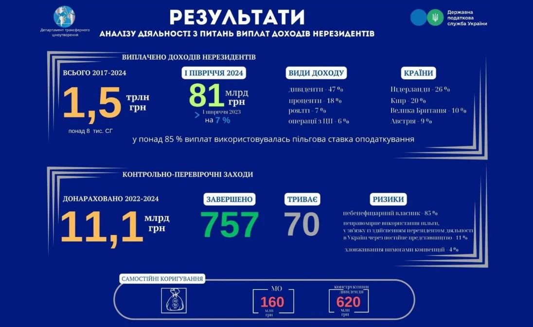 ДПС посилила контроль за міжнародними схемами мінімізації податків
