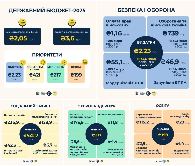 Підписано закон про Держбюджет 2025