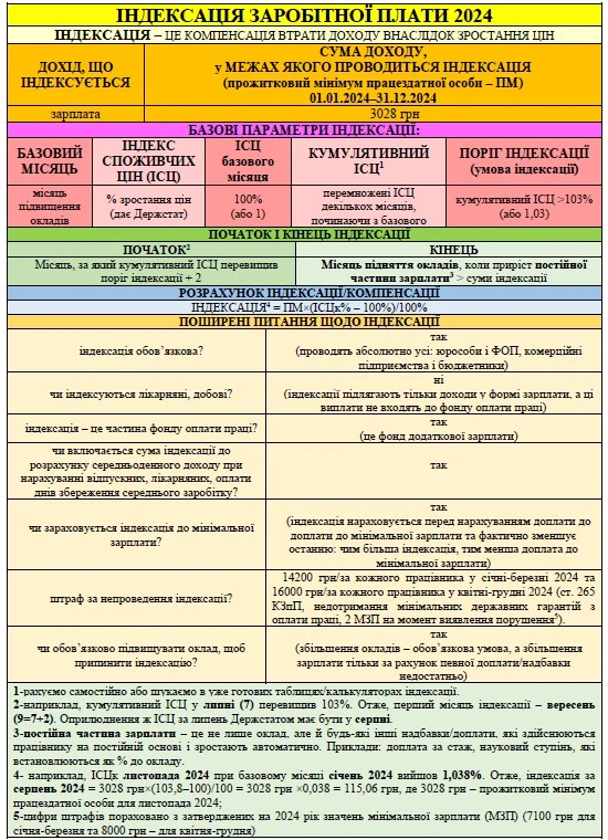 Індексація заробітної плати 2024