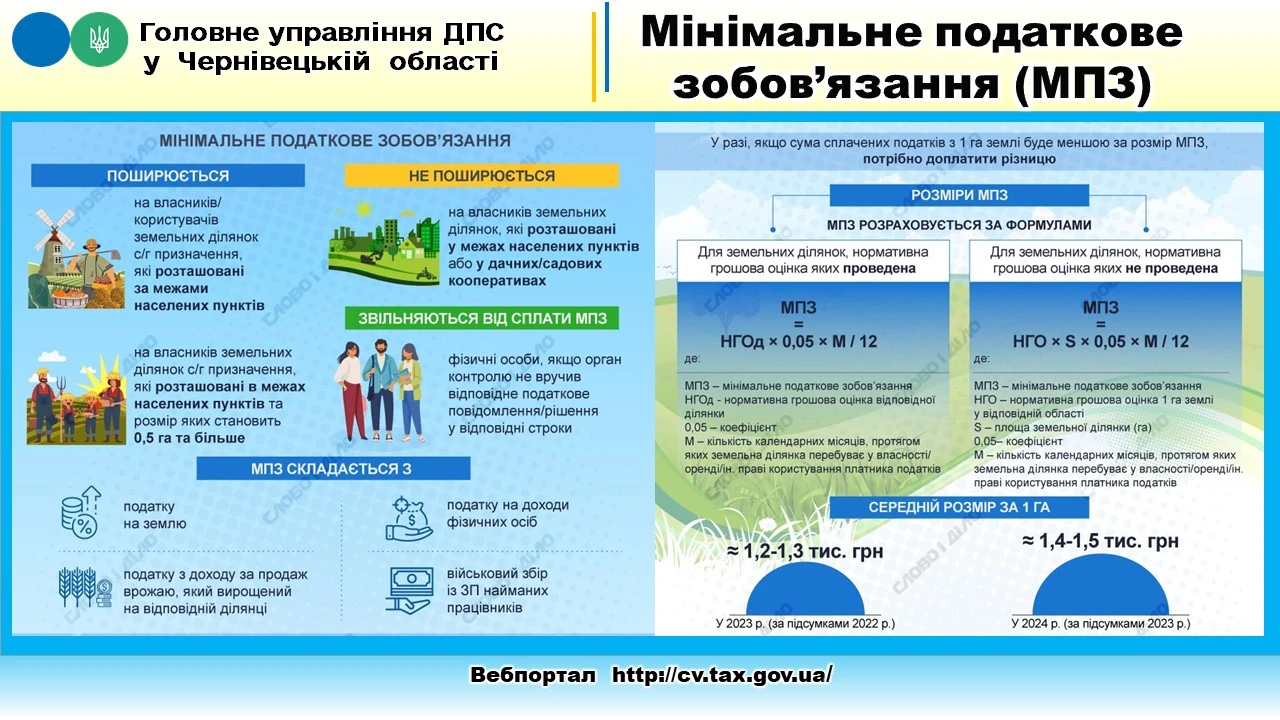 За яких умов мобілізована особа звільняється від сплати МПЗ
