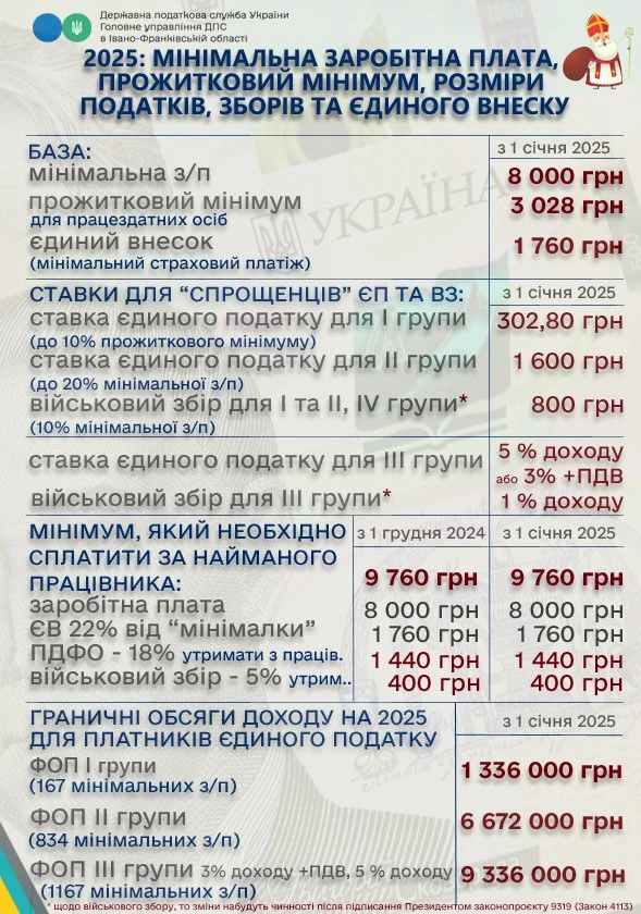 Граничні обсяги доходу для «спрощенців» першої — третьої груп на 2025 рік: пам’ятка ДПС