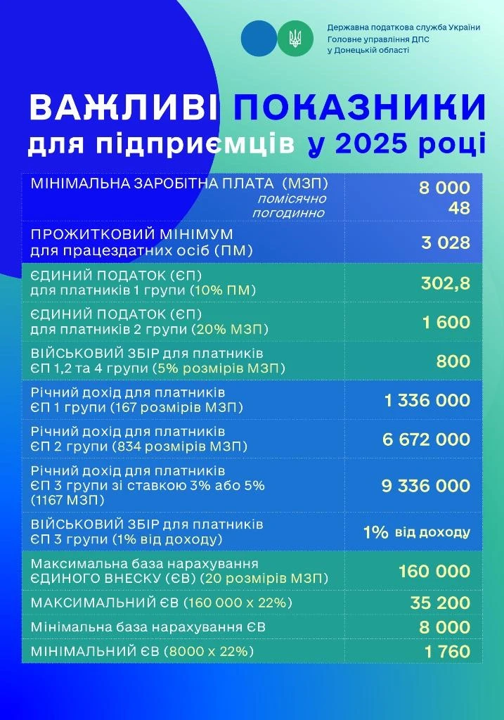 Важливі показники для підприємців у 2025 році