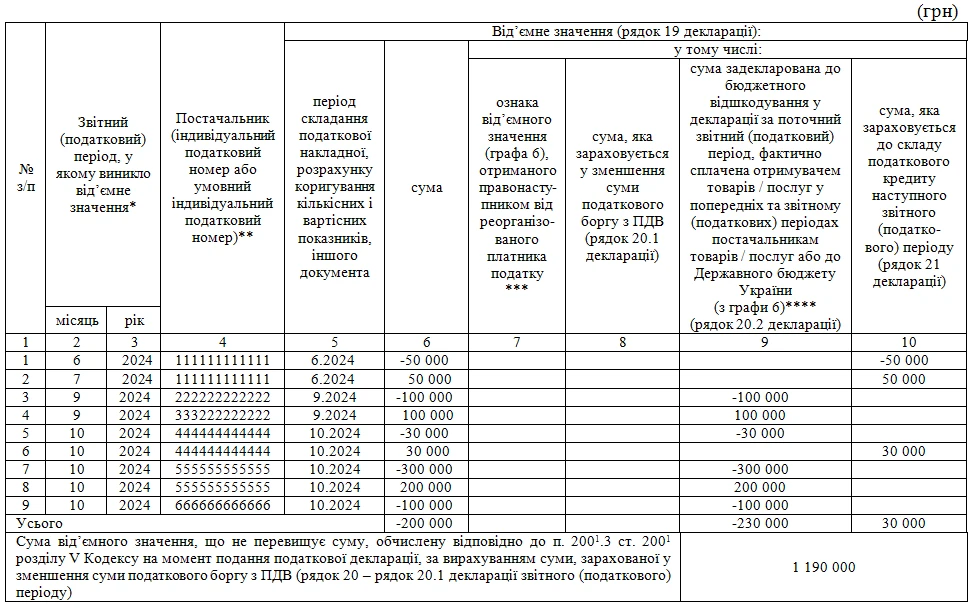 Як уточнити показники таблиці 1 додатку 2 до декларації з ПДВ: приклади ДПС