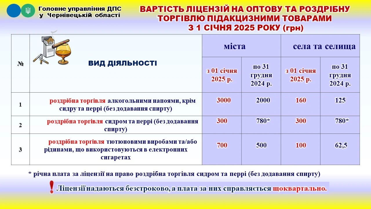 Вартість ліцензій на оптову та роздрібну торгівлю підакцизними товарами з 1 січня 2025 року