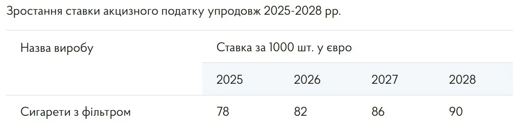 ВРУ підвищила акцизи на тютюнові вироби