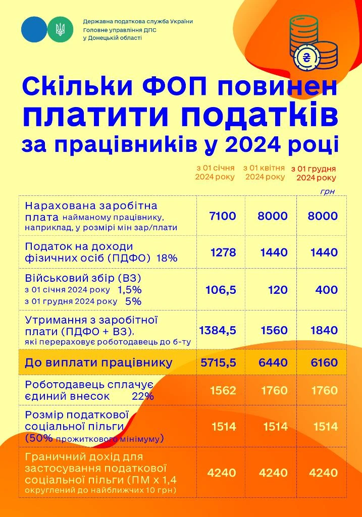 Скільки ФОП повинен платити податків за найманих працівників у 2024 році
