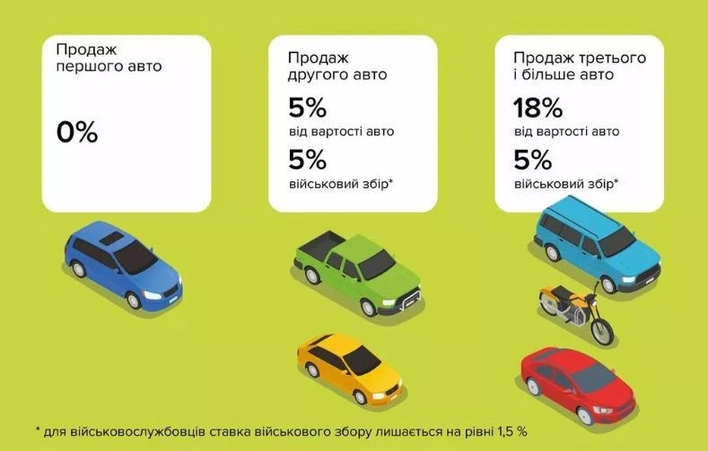 З 1 грудня зросла ставка податку від продажу авто