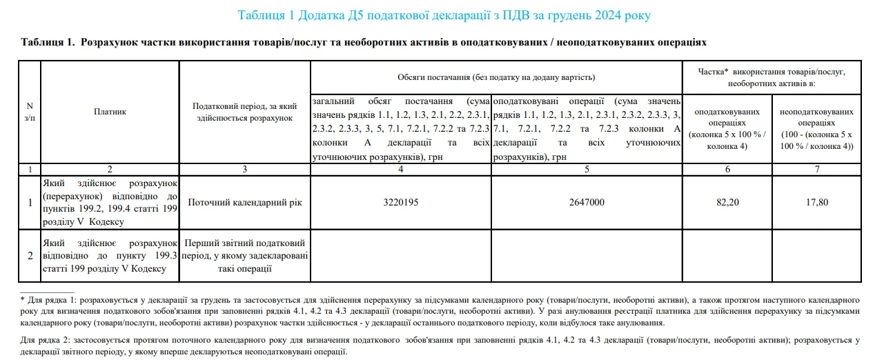 Річний перерахунок ПДВ