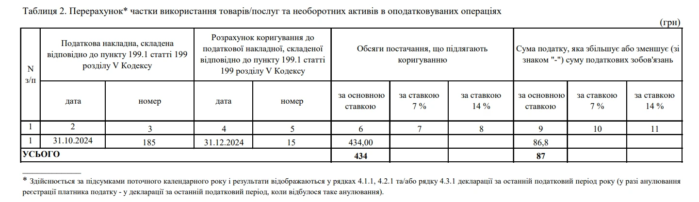 Річний перерахунок ПДВ