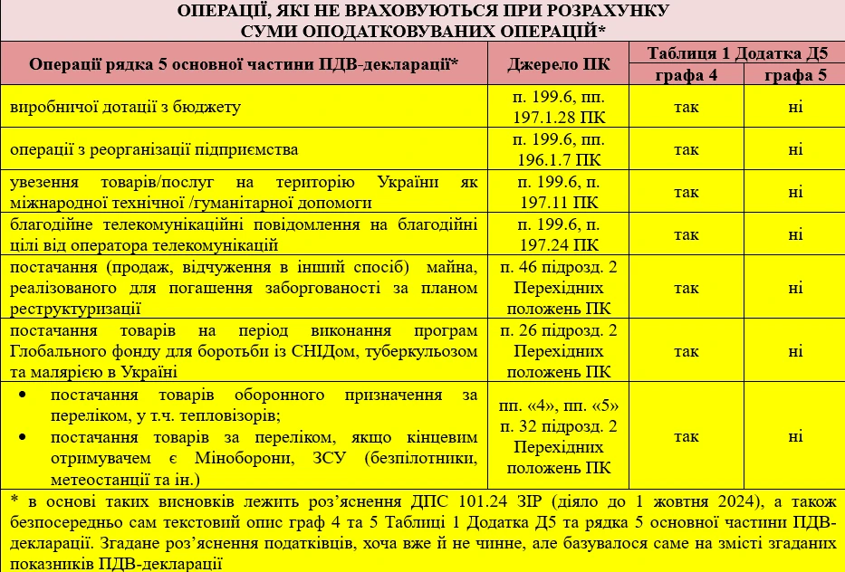 Річний перерахунок ПДВ за 2024 рік