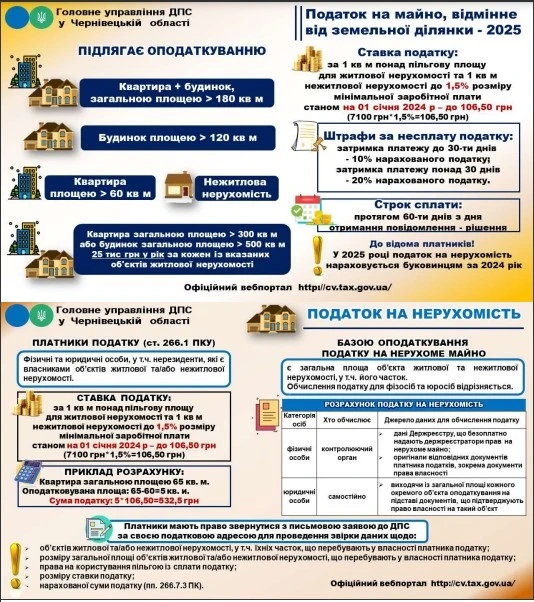 Податок на нерухомість 2025: платники, ставки і строки сплати