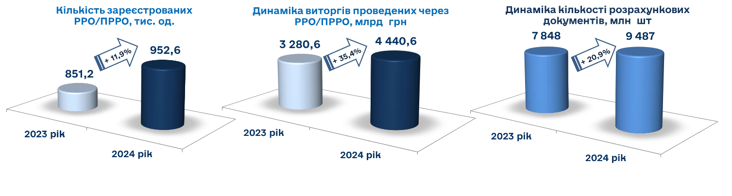 ДПС проінформувала про результати фіскалізації за 2024 рік