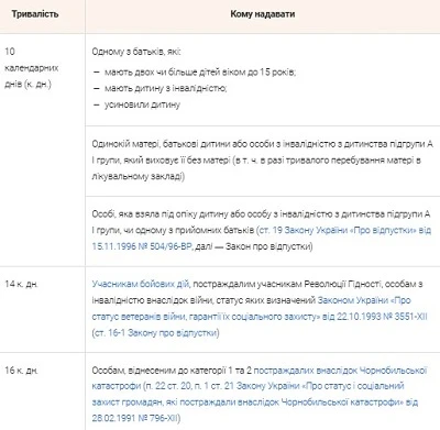 Накопичуйте і надавайте окремі види відпусток