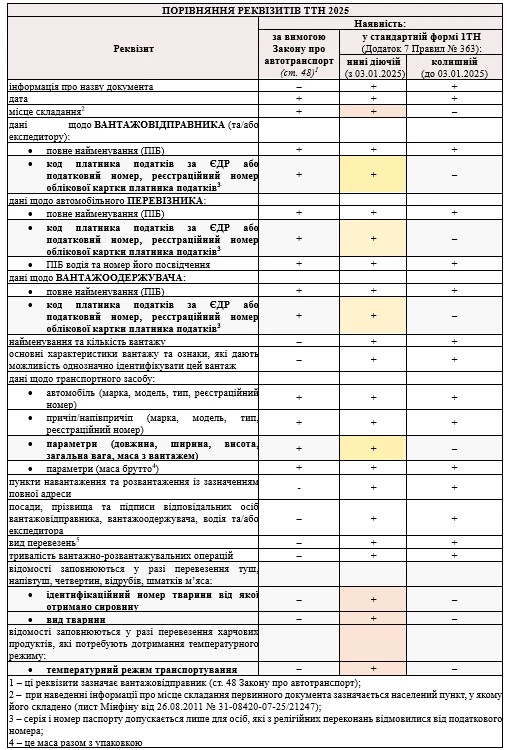 Товарно-транспортна накладна (ТТН) 2025