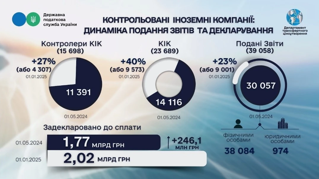 ДПС повідомила про результати звітування про КІК