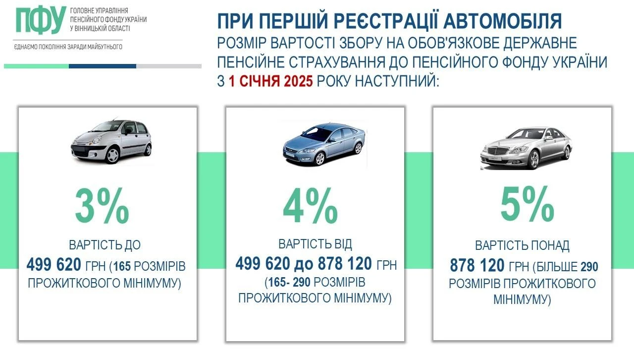 Розмір пенсійного збору на першу реєстрацію легкового авто на 2025 рік