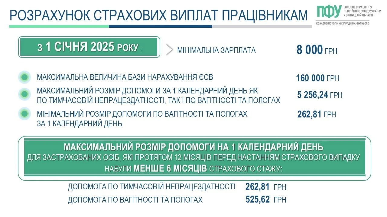 Мінімальна заробітна плата в 2025 році: на що звернути увагу при розрахунку страхових виплат працівникам