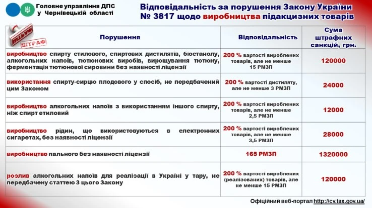 Штрафи для торговців і виробників пального, алкоголю та тютюну на 2025 рік