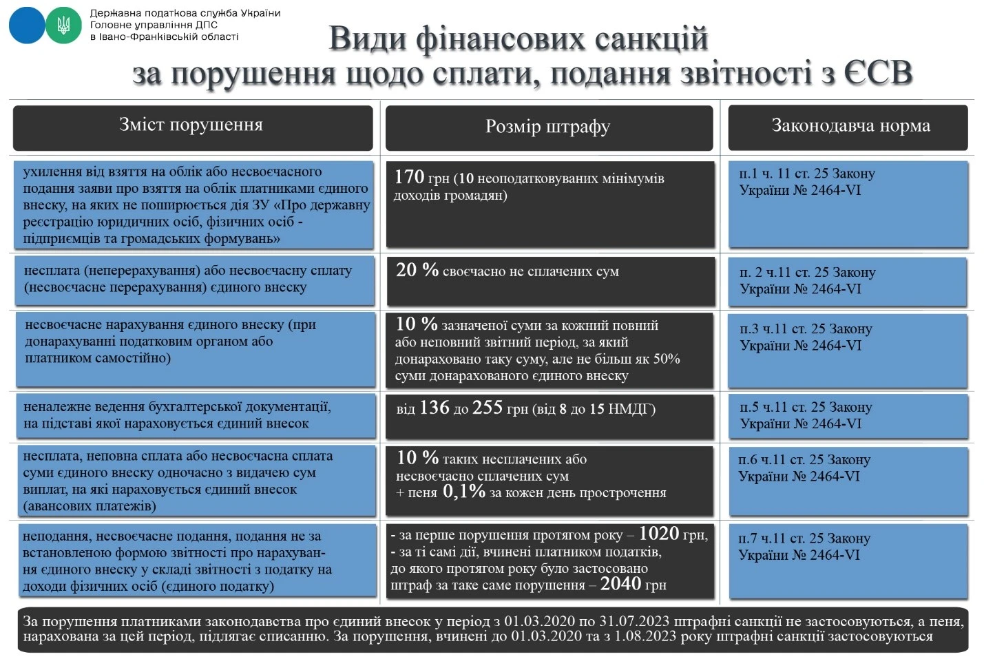Штрафи за порушення щодо сплати та подання звітності з ЄСВ: пам’ятка від ДПС