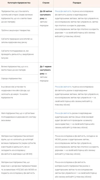 Коли оприлюднити фінзвітність із аудиторським висновком